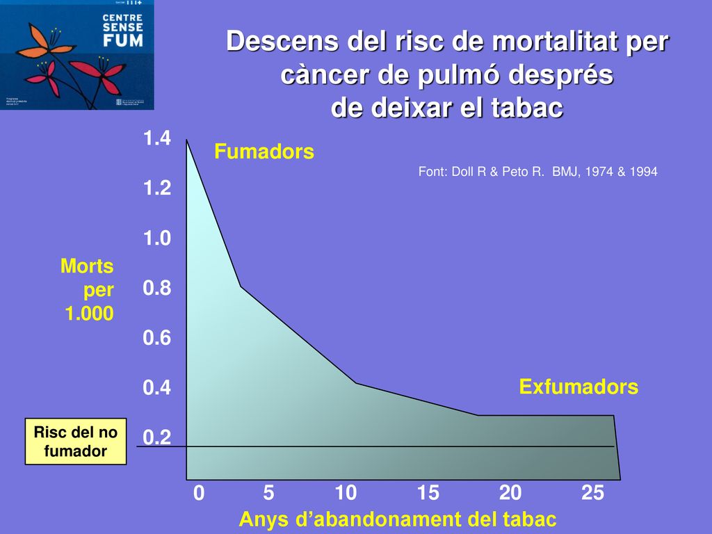 Descens del risc de mortalitat per càncer de pulmó després de deixar el tabac