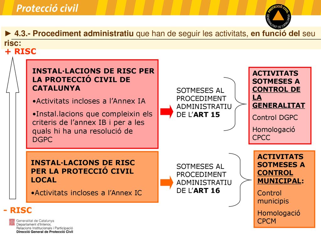 4.3.- Procediment administratiu que han de seguir les activitats, en funció del seu risc: