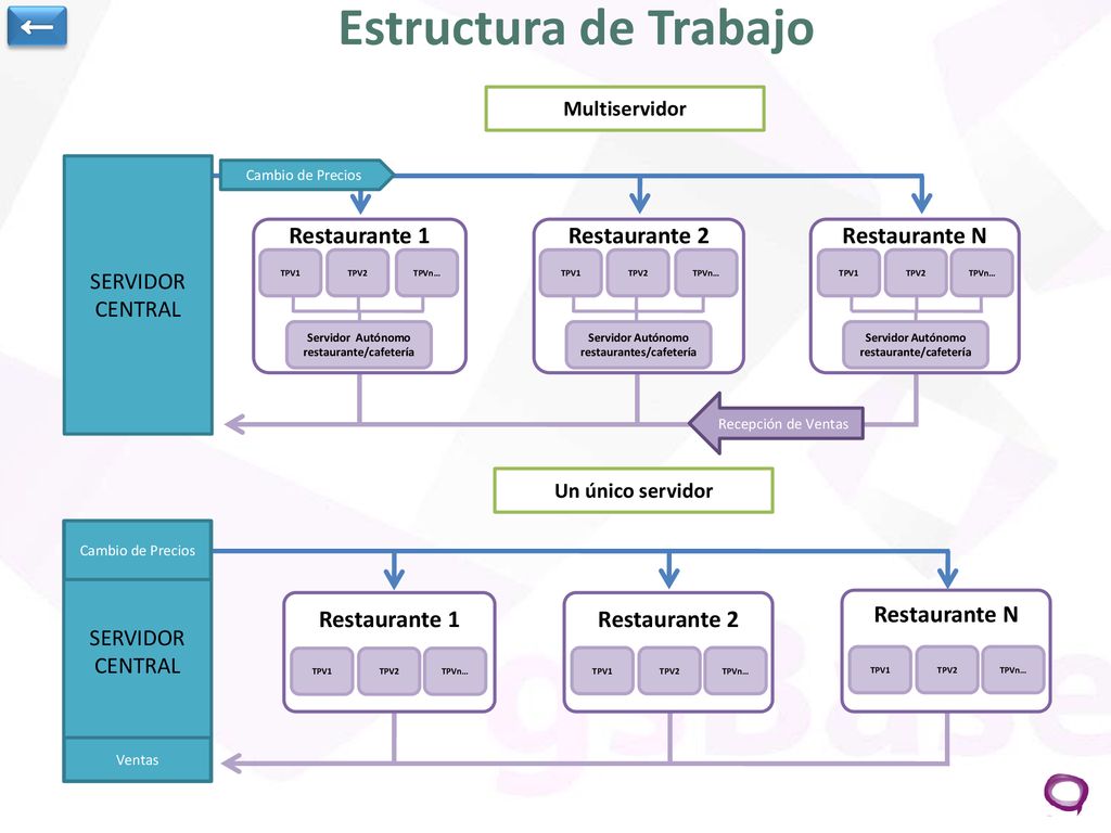 Estructura de Trabajo ← Restaurante 1 Restaurante 2 Restaurante N