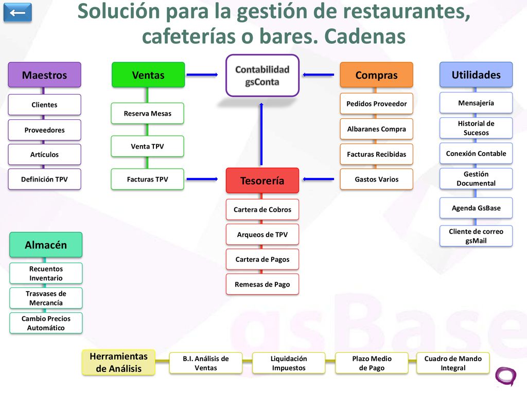 Solución para la gestión de restaurantes, cafeterías o bares. Cadenas