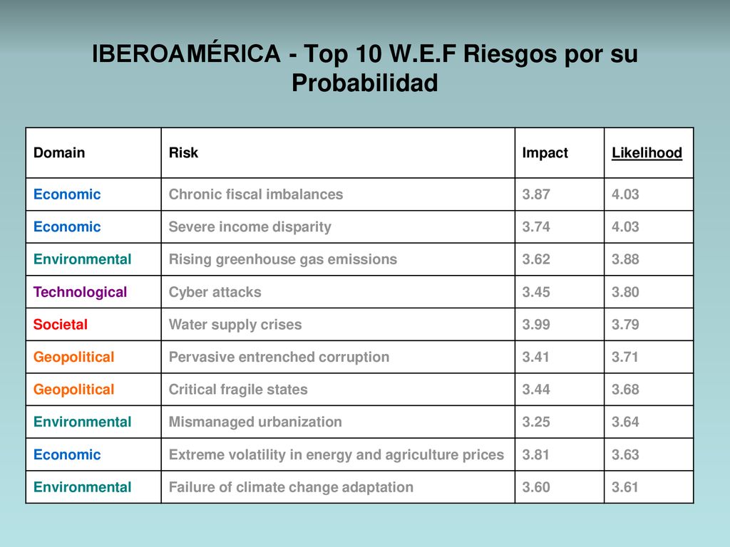 IBEROAMÉRICA - Top 10 W.E.F Riesgos por su Probabilidad