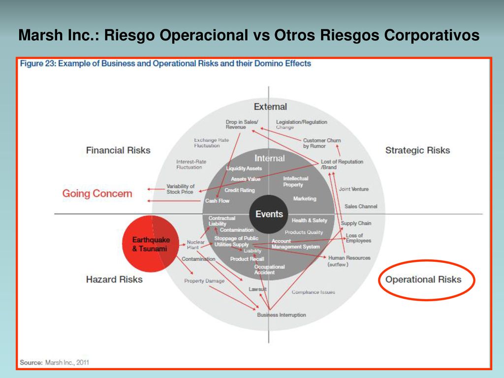 Marsh Inc.: Riesgo Operacional vs Otros Riesgos Corporativos