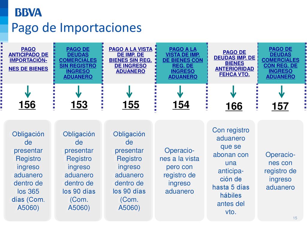 Pago de Importaciones PAGO ANTICIPADO DE IMPORTACIÓN- NES DE BIENES. PAGO DE DEUDAS COMERCIALES SIN REGISTRO INGRESO ADUANERO.