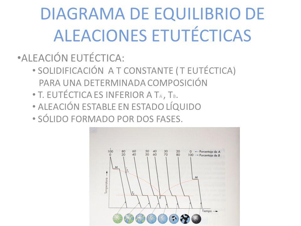 DIAGRAMA DE EQUILIBRIO DE ALEACIONES ETUTÉCTICAS