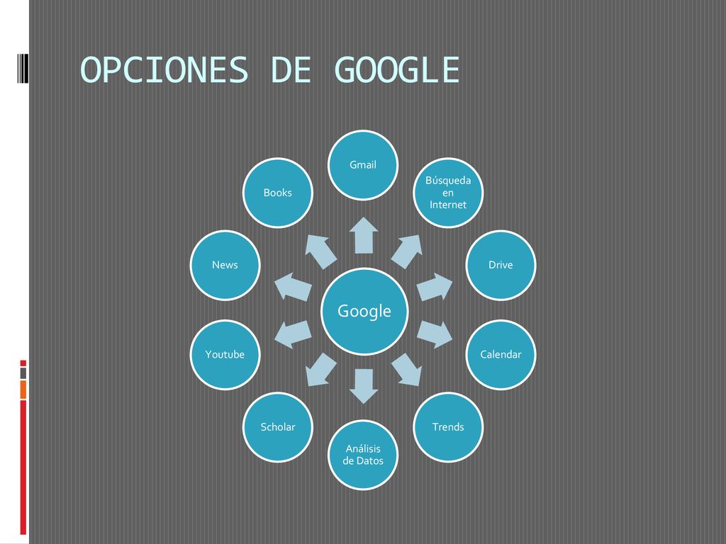 OPCIONES DE GOOGLE Google Gmail Búsqueda en Internet Drive Calendar