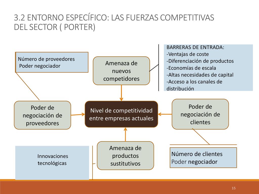 3.2 ENTORNO ESPECÍFICO: LAS FUERZAS COMPETITIVAS DEL SECTOR ( PORTER)