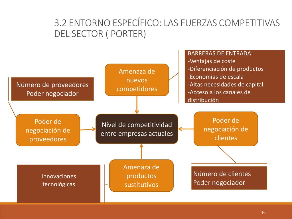 3.2 ENTORNO ESPECÍFICO: LAS FUERZAS COMPETITIVAS DEL SECTOR ( PORTER)