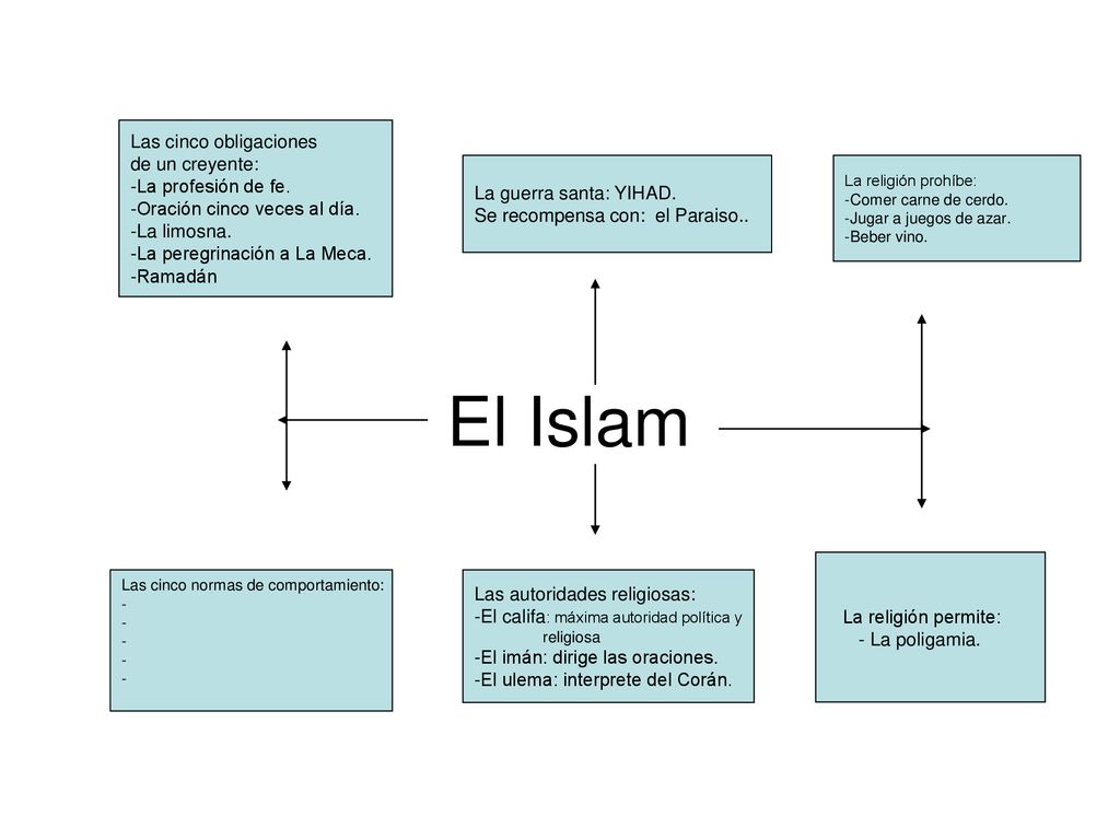 El Islam Las cinco obligaciones de un creyente: La profesión de fe.