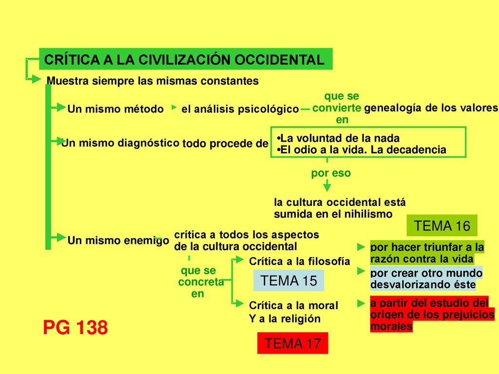 PG 138 CRÍTICA A LA CIVILIZACIÓN OCCIDENTAL TEMA 16 TEMA 15 TEMA 17