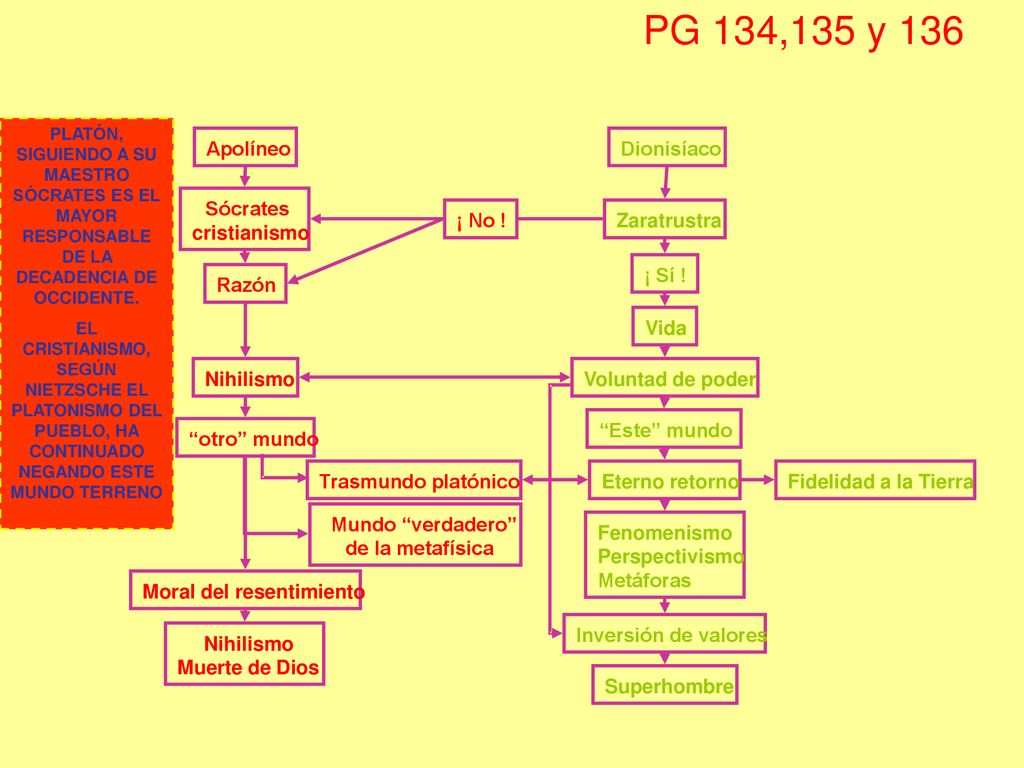 PG 134,135 y 136 Apolíneo Dionisíaco Sócrates ¡ No ! Zaratrustra