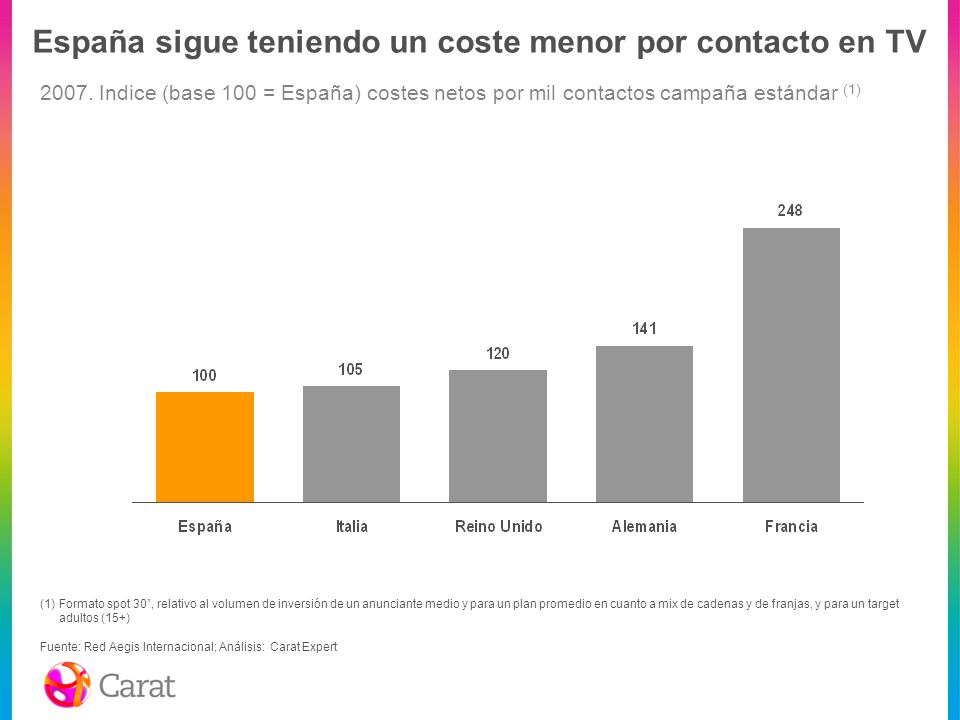 España sigue teniendo un coste menor por contacto en TV