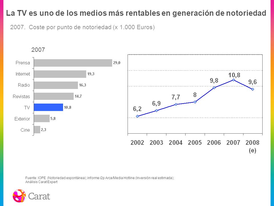 La TV es uno de los medios más rentables en generación de notoriedad