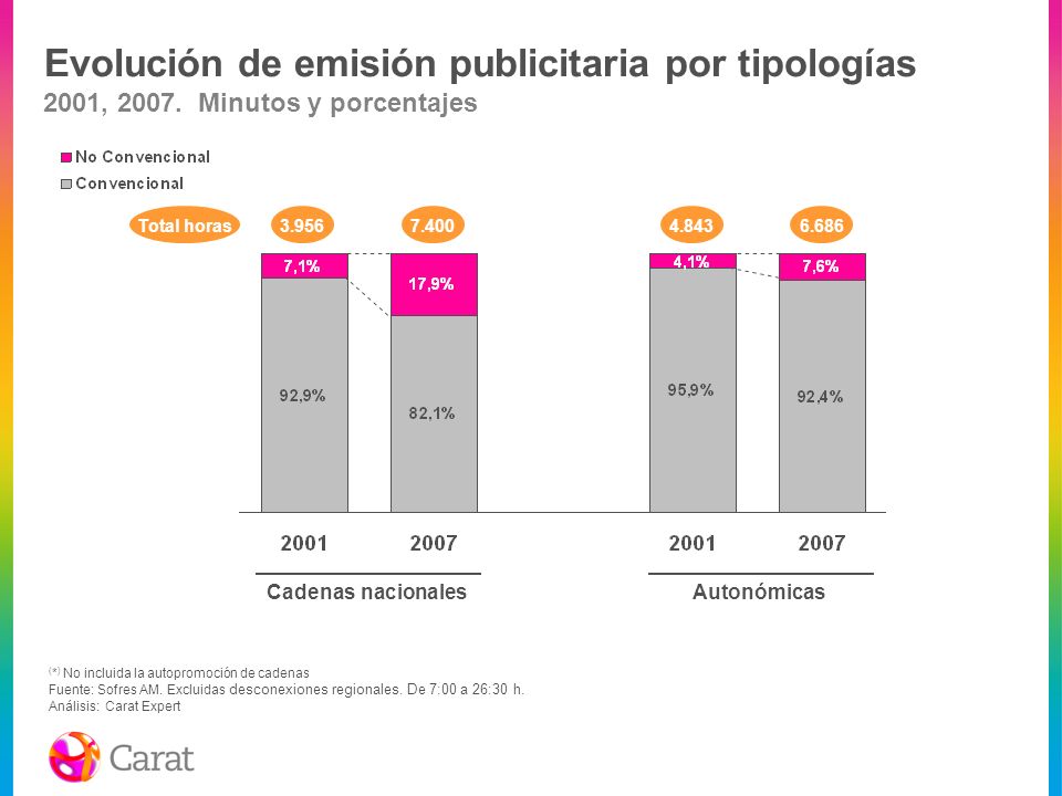 Evolución de emisión publicitaria por tipologías