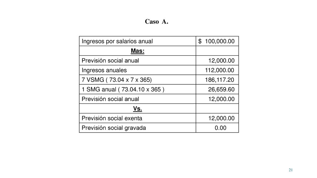 Caso A. Ingresos por salarios anual $ 100, Mas: