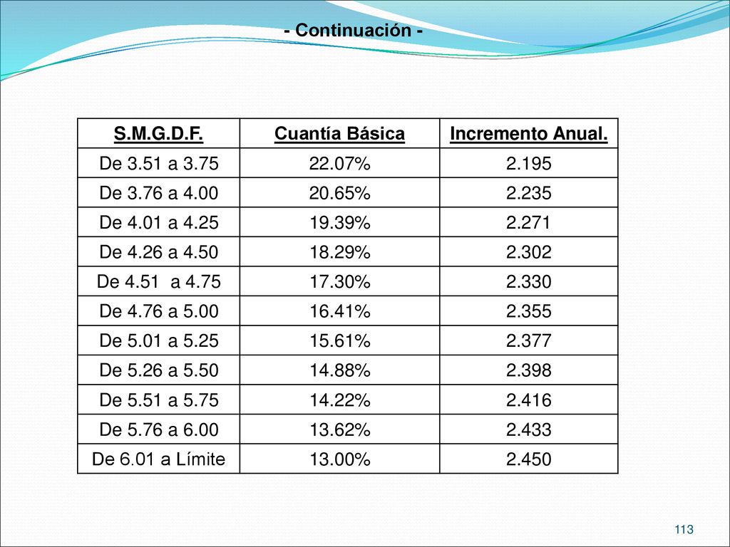 - Continuación - S.M.G.D.F. Cuantía Básica. Incremento Anual. De 3.51 a % De 3.76 a