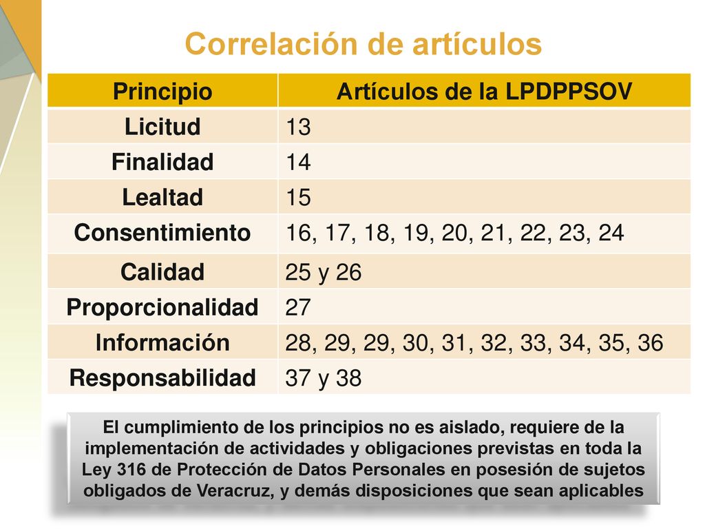 Correlación de artículos Artículos de la LPDPPSOV