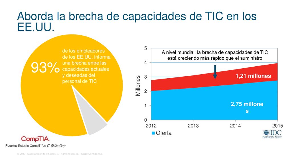 Aborda la brecha de capacidades de TIC en los EE.UU.