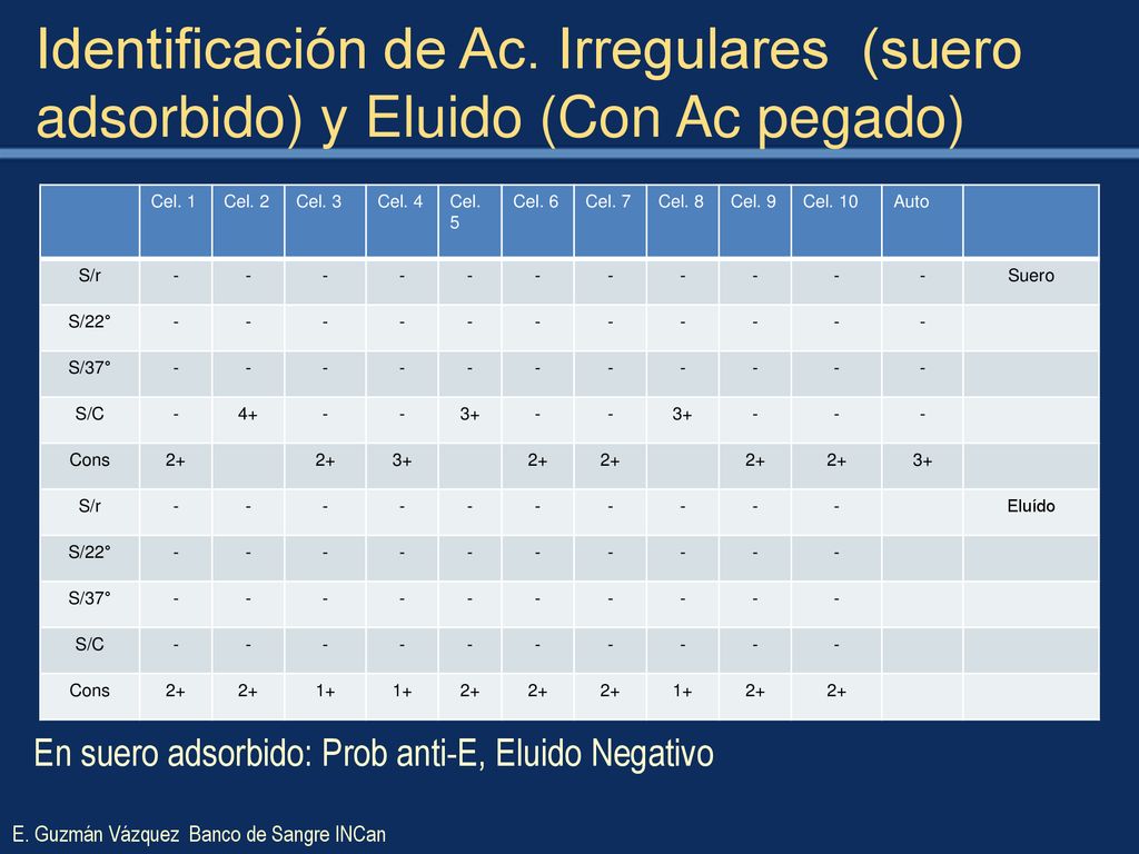 Identificación de Ac. Irregulares (suero adsorbido) y Eluido (Con Ac pegado)