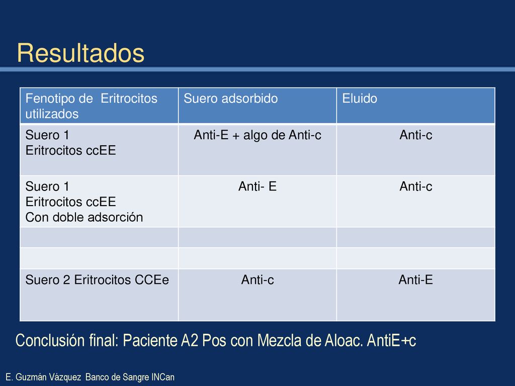 Resultados Fenotipo de Eritrocitos utilizados. Suero adsorbido. Eluido. Suero 1. Eritrocitos ccEE.