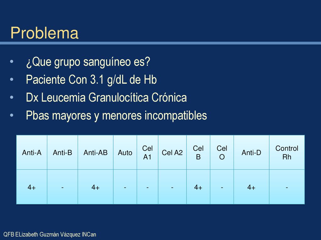 Problema ¿Que grupo sanguíneo es Paciente Con 3.1 g/dL de Hb