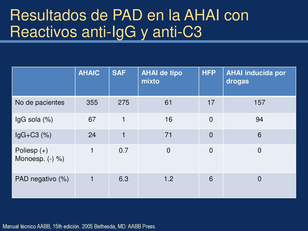 Resultados de PAD en la AHAI con Reactivos anti-IgG y anti-C3