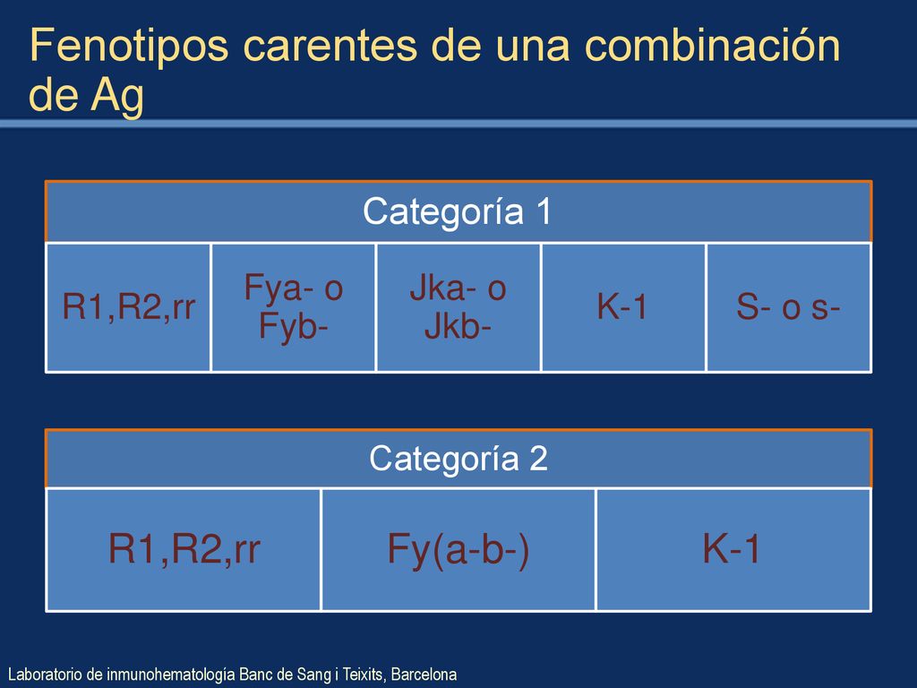 Fenotipos carentes de una combinación de Ag