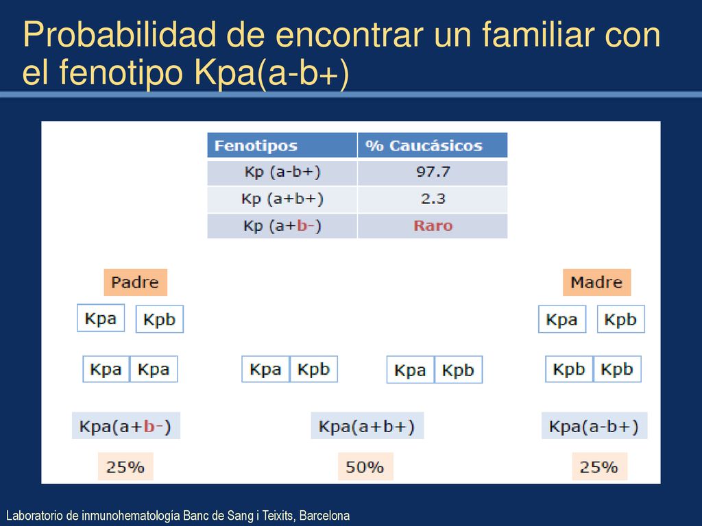 Probabilidad de encontrar un familiar con el fenotipo Kpa(a-b+)