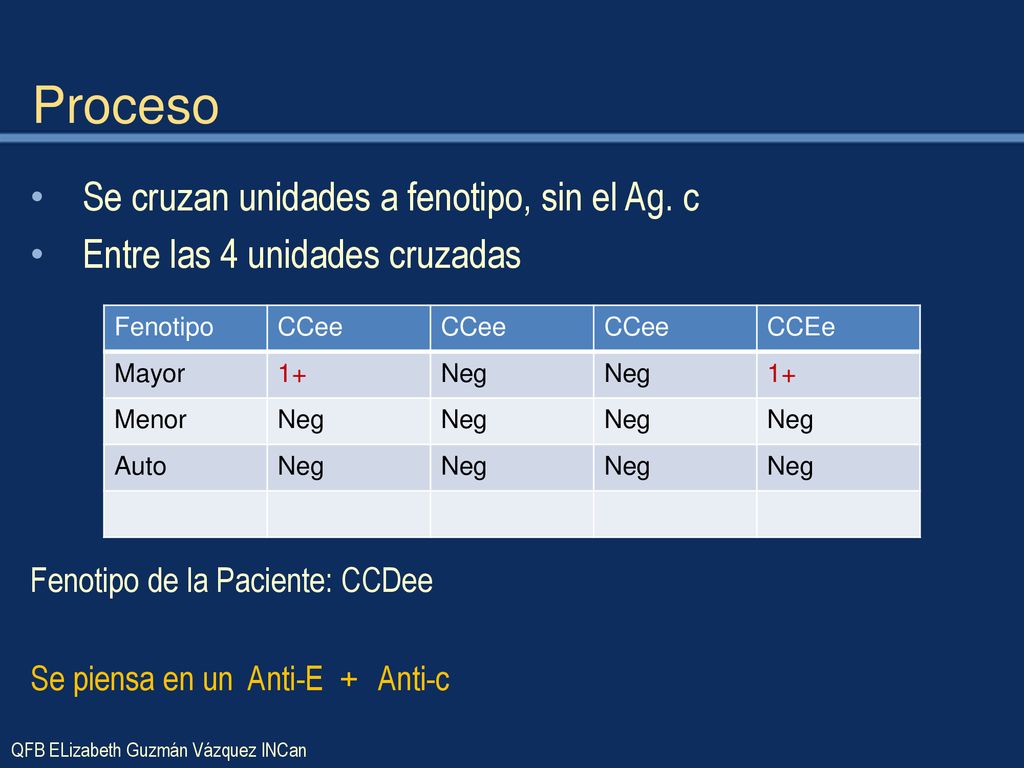 Proceso Se cruzan unidades a fenotipo, sin el Ag. c