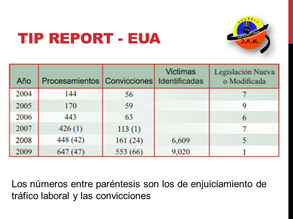 TIP Report - EUA Los números entre paréntesis son los de enjuiciamiento de tráfico laboral y las convicciones.
