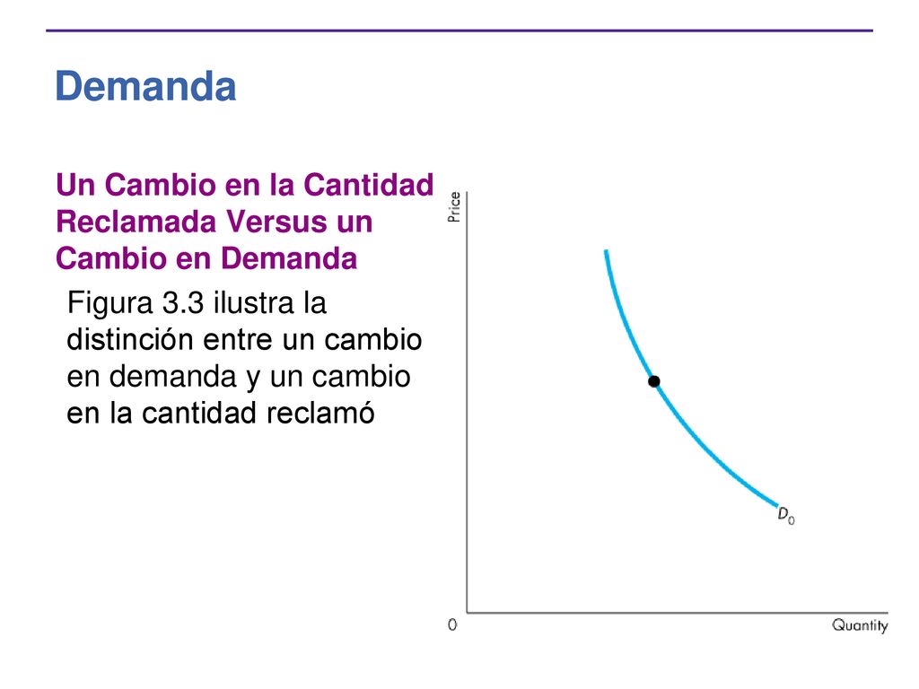 Demanda Un Cambio en la Cantidad Reclamada Versus un Cambio en Demanda