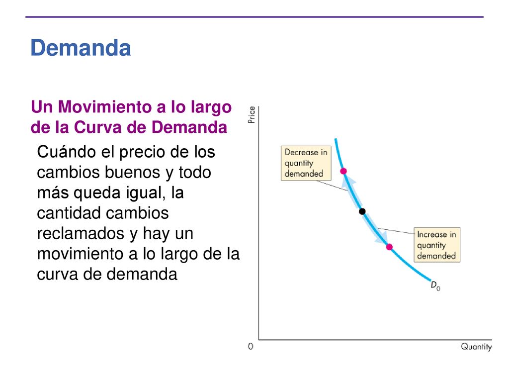Demanda Un Movimiento a lo largo de la Curva de Demanda
