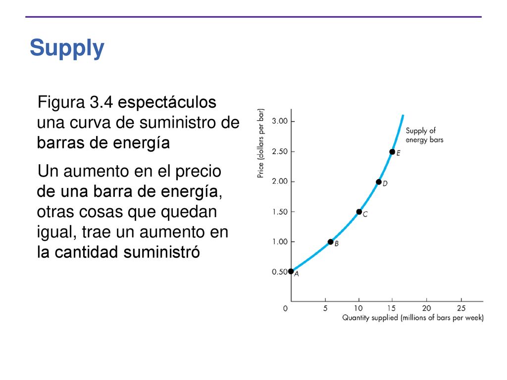 Supply Figura 3.4 espectáculos una curva de suministro de barras de energía.