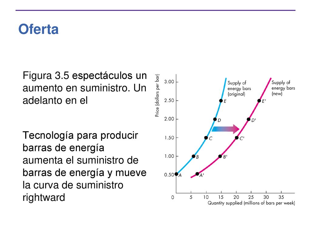 Oferta Figura 3.5 espectáculos un aumento en suministro. Un adelanto en el.