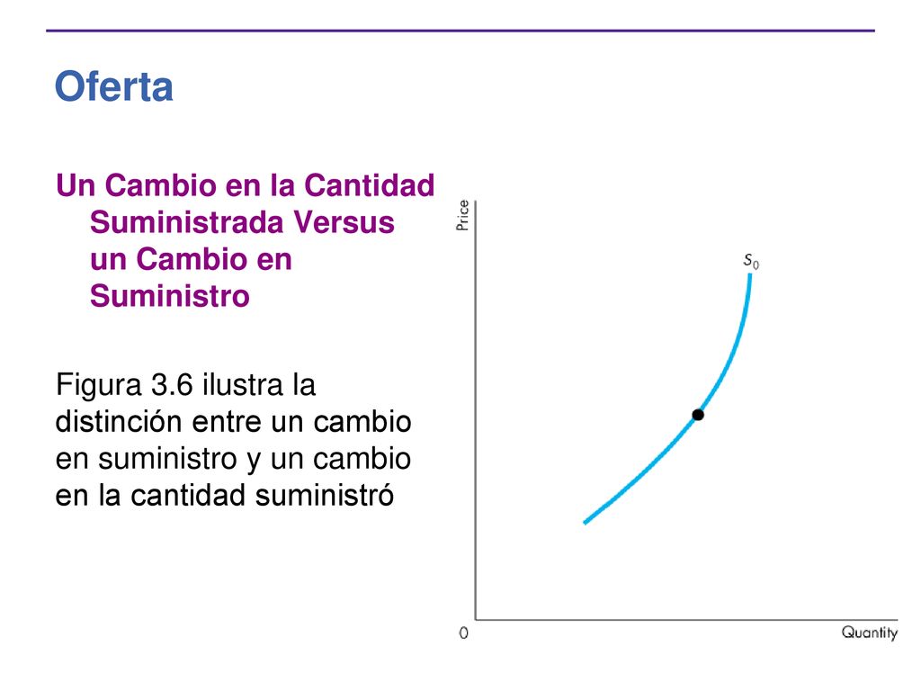 Oferta Un Cambio en la Cantidad Suministrada Versus un Cambio en Suministro.