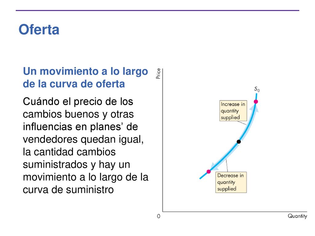 Oferta Un movimiento a lo largo de la curva de oferta