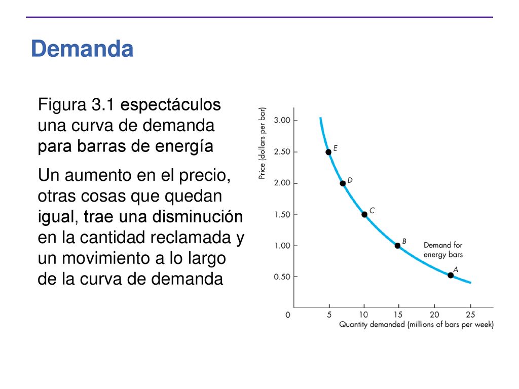 Demanda Figura 3.1 espectáculos una curva de demanda para barras de energía.