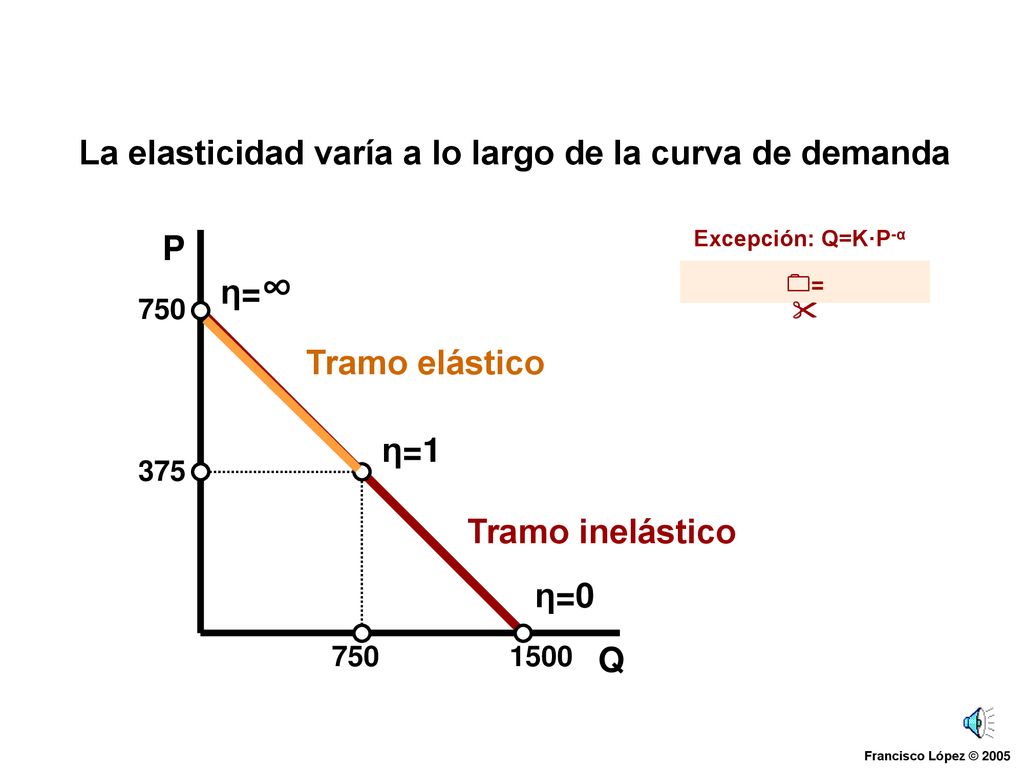 La elasticidad varía a lo largo de la curva de demanda