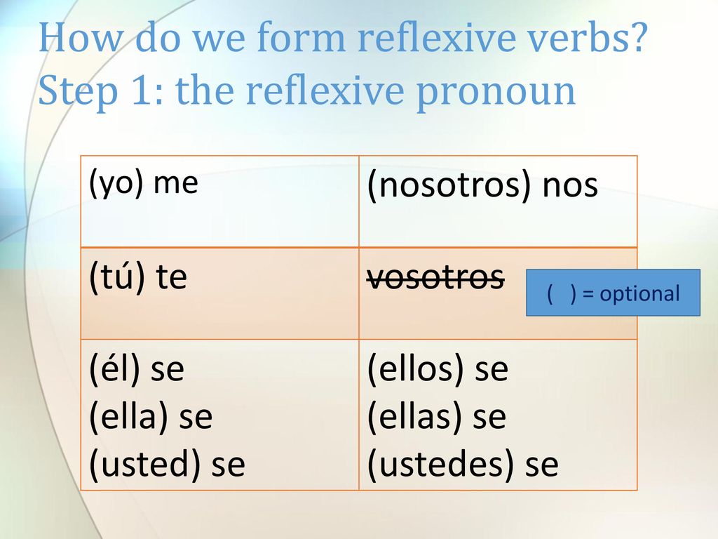 How do we form reflexive verbs Step 1: the reflexive pronoun