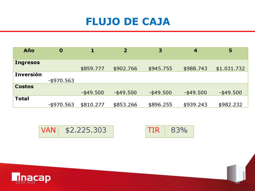 FLUJO DE CAJA VAN $ TIR 83% Año Ingresos $
