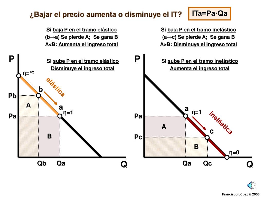 P P Q Q ITa=Pa·Qa ¿Bajar el precio aumenta o disminuye el IT b a a c