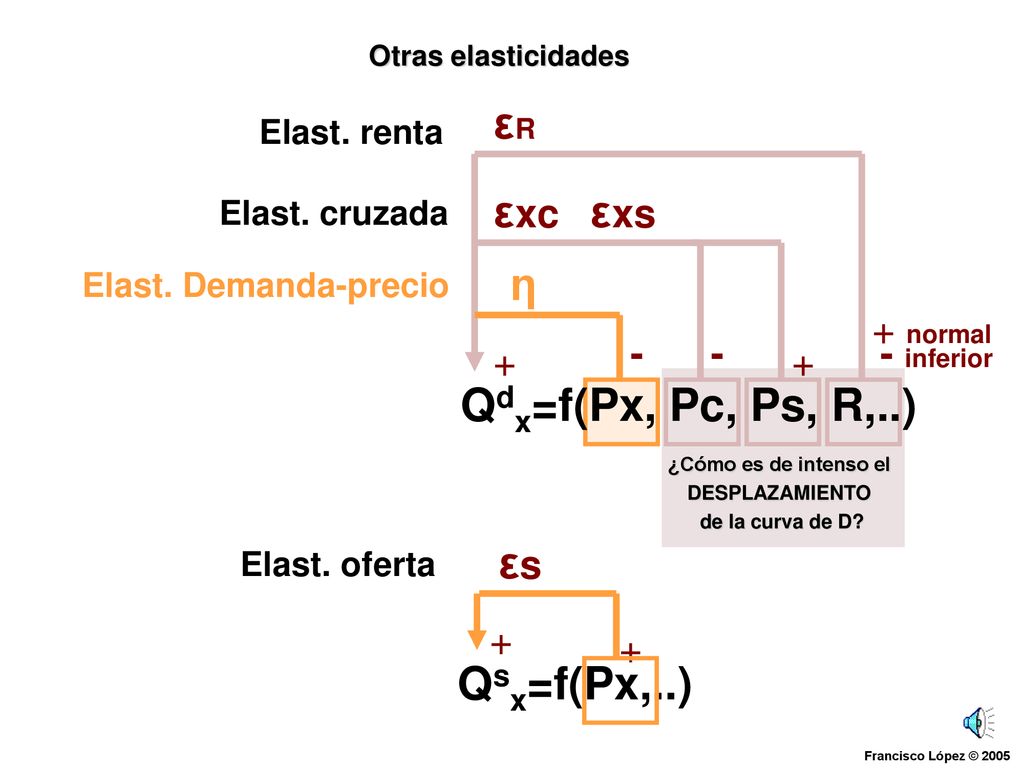 εR εxc εxs η Qdx=f(Px, Pc, Ps, R,..) εs Qsx=f(Px,..)