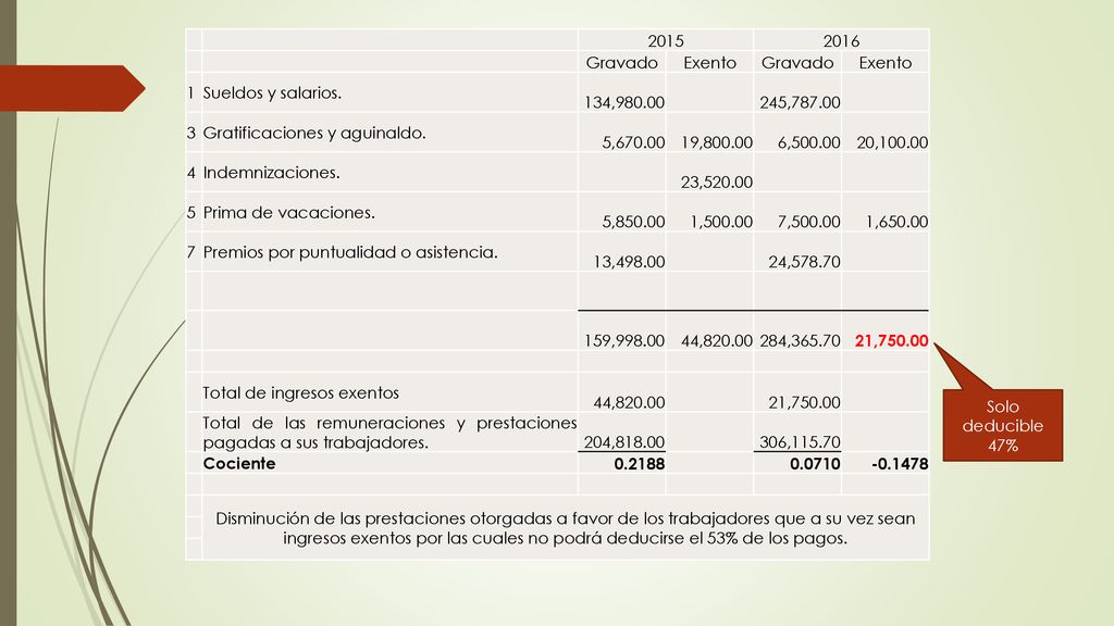 Gravado. Exento. 1. Sueldos y salarios. 134, , Gratificaciones y aguinaldo.