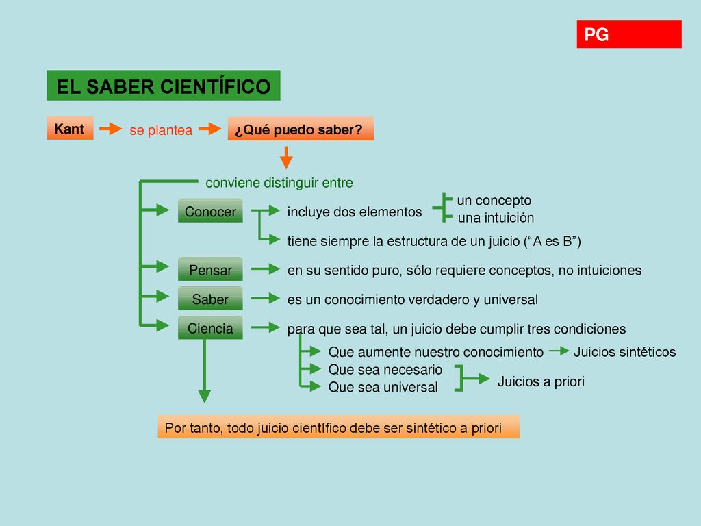 EL SABER CIENTÍFICO PG Kant se plantea ¿Qué puedo saber