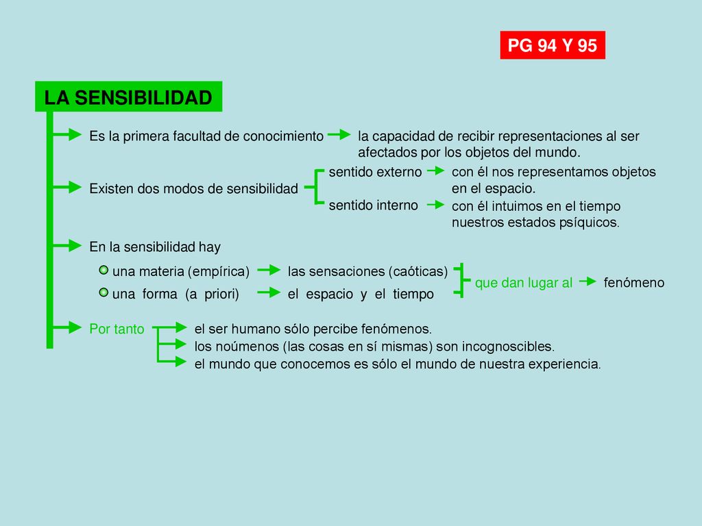 LA SENSIBILIDAD PG 94 Y 95 Es la primera facultad de conocimiento