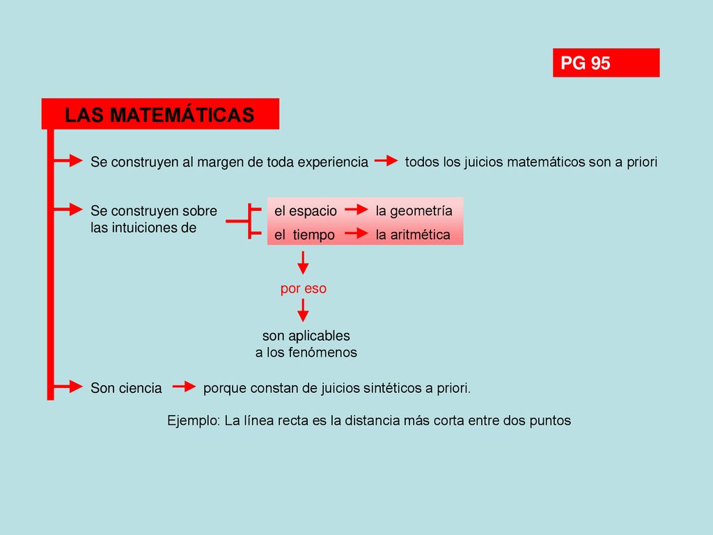 LAS MATEMÁTICAS PG 95 Se construyen al margen de toda experiencia