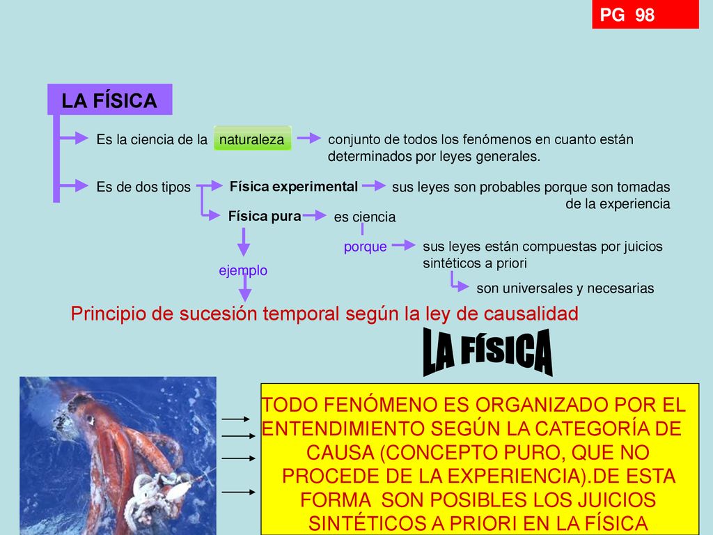 PG 98 LA FÍSICA. Es la ciencia de la naturaleza. conjunto de todos los fenómenos en cuanto están.