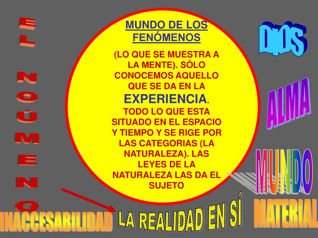 DIOS ALMA INACCESABILIDAD EL NOÚMENO MUNDO DE LOS FENÓMENOS MUNDO