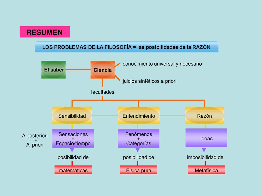 RESUMEN LOS PROBLEMAS DE LA FILOSOFÍA = las posibilidades de la RAZÓN