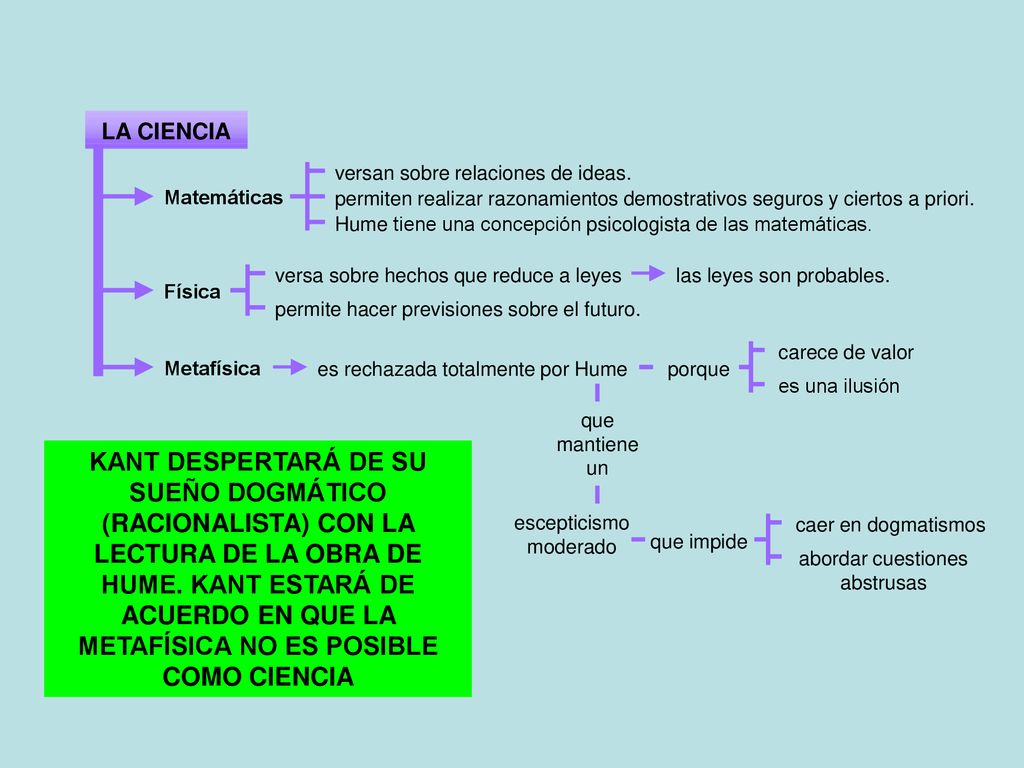 LA CIENCIA versan sobre relaciones de ideas. Matemáticas. permiten realizar razonamientos demostrativos seguros y ciertos.