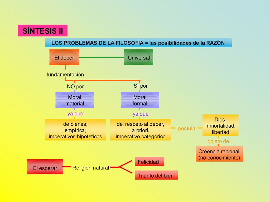 SÍNTESIS II LOS PROBLEMAS DE LA FILOSOFÍA = las posibilidades de la RAZÓN. Universal. El deber. fundamentación.